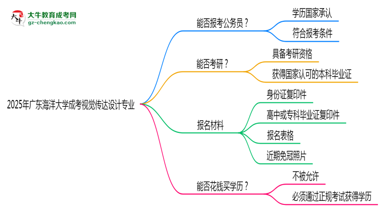 廣東海洋大學2025年成考視覺傳達設計專業(yè)學歷能考公嗎？思維導圖