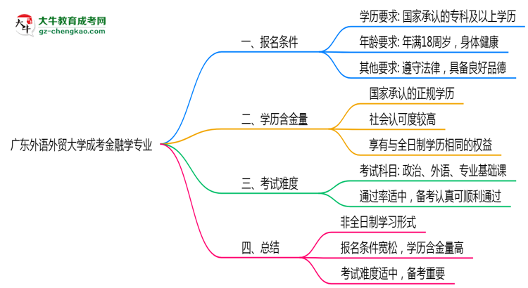 廣東外語外貿大學成考金融學專業(yè)是全日制的嗎？（2025最新）思維導圖