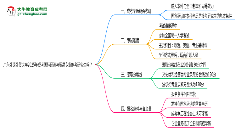 廣東外語外貿(mào)大學2025年成考國際經(jīng)濟與貿(mào)易專業(yè)能考研究生嗎？思維導(dǎo)圖