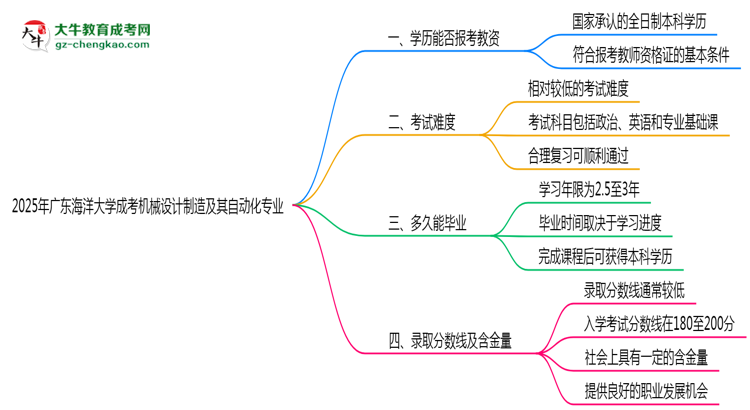 2025年廣東海洋大學(xué)成考機械設(shè)計制造及其自動化專業(yè)學(xué)歷能報考教資嗎？思維導(dǎo)圖