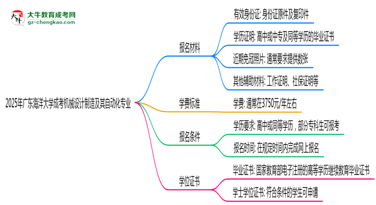 2025年廣東海洋大學(xué)成考機械設(shè)計制造及其自動化專業(yè)報名材料需要什么？思維導(dǎo)圖