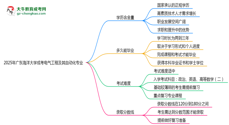 2025年廣東海洋大學(xué)成考電氣工程及其自動化專業(yè)學(xué)歷的含金量怎么樣？思維導(dǎo)圖