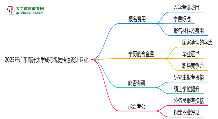 2025年廣東海洋大學(xué)成考視覺傳達(dá)設(shè)計(jì)專業(yè)學(xué)歷花錢能買到嗎？思維導(dǎo)圖