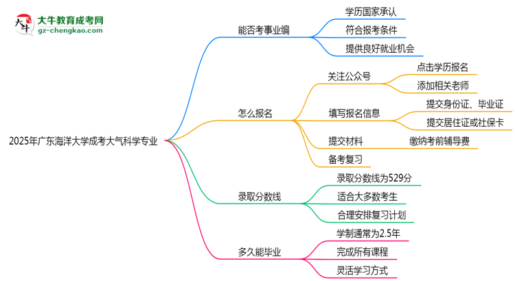 2025年廣東海洋大學(xué)成考大氣科學(xué)專業(yè)能考事業(yè)編嗎？思維導(dǎo)圖