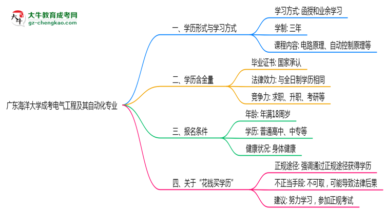 廣東海洋大學(xué)成考電氣工程及其自動(dòng)化專業(yè)是全日制的嗎？（2025最新）思維導(dǎo)圖