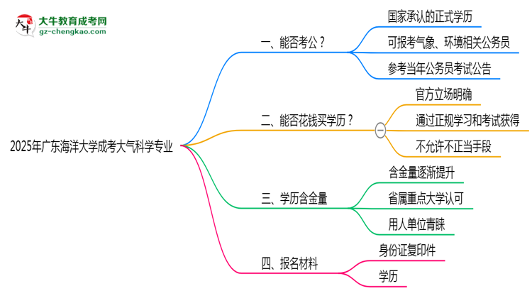廣東海洋大學2025年成考大氣科學專業(yè)學歷能考公嗎？思維導圖