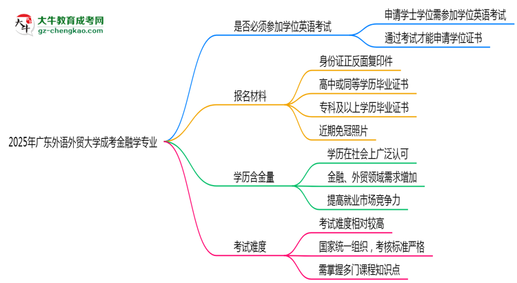 2025年廣東外語外貿(mào)大學成考金融學專業(yè)要考學位英語嗎？思維導(dǎo)圖