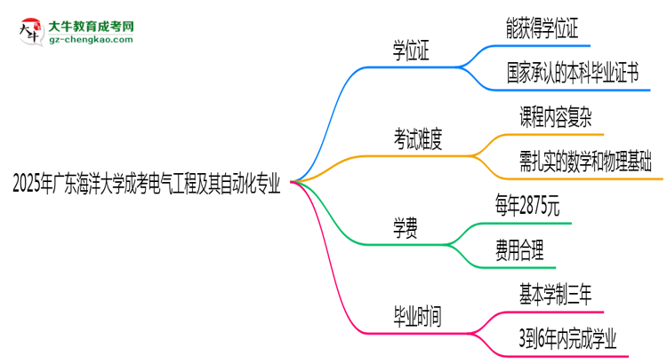 2025年廣東海洋大學成考電氣工程及其自動化專業(yè)能拿學位證嗎？思維導圖
