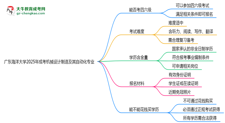 廣東海洋大學(xué)2025年成考機械設(shè)計制造及其自動化專業(yè)生可不可以考四六級？思維導(dǎo)圖