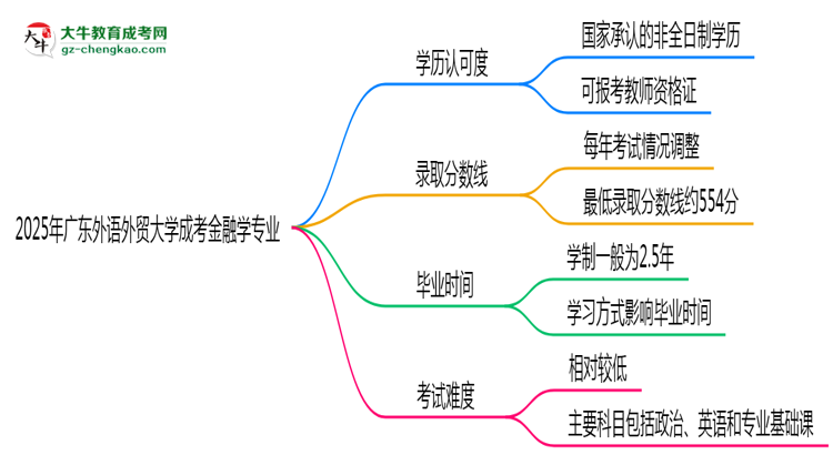 2025年廣東外語(yǔ)外貿(mào)大學(xué)成考金融學(xué)專業(yè)學(xué)歷能報(bào)考教資嗎？思維導(dǎo)圖