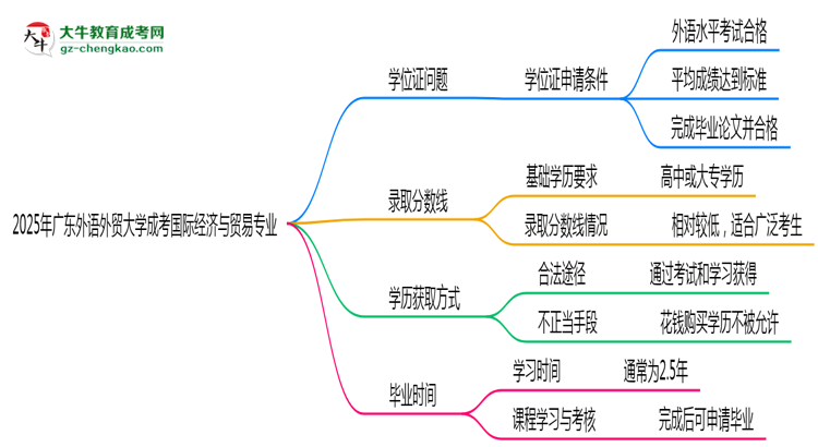 2025年廣東外語外貿(mào)大學(xué)成考國際經(jīng)濟(jì)與貿(mào)易專業(yè)能拿學(xué)位證嗎？思維導(dǎo)圖
