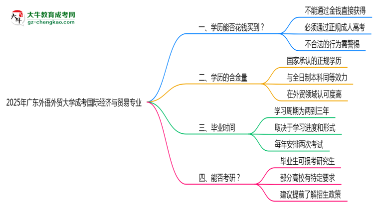2025年廣東外語外貿(mào)大學(xué)成考國際經(jīng)濟(jì)與貿(mào)易專業(yè)學(xué)歷花錢能買到嗎？思維導(dǎo)圖