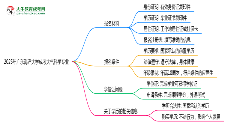 2025年廣東海洋大學(xué)成考大氣科學(xué)專業(yè)報名材料需要什么？思維導(dǎo)圖