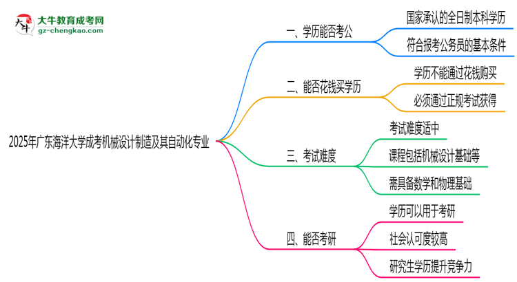 廣東海洋大學2025年成考機械設計制造及其自動化專業(yè)學歷能考公嗎？思維導圖