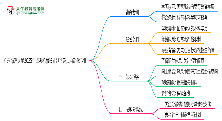廣東海洋大學(xué)2025年成考機(jī)械設(shè)計(jì)制造及其自動(dòng)化專業(yè)能考研究生嗎？思維導(dǎo)圖