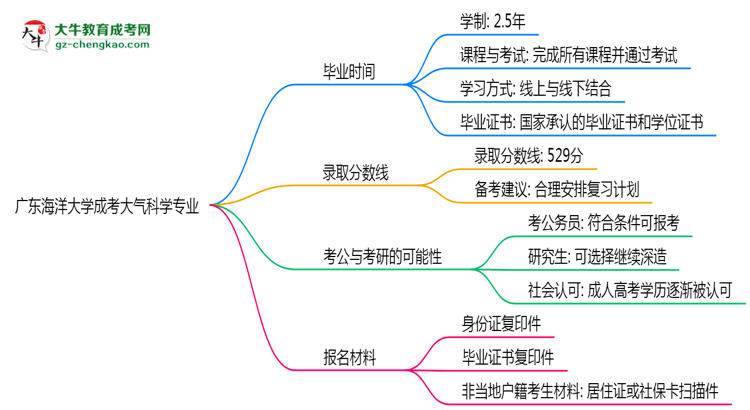 廣東海洋大學成考大氣科學專業(yè)需多久完成并拿證？（2025年新）思維導圖