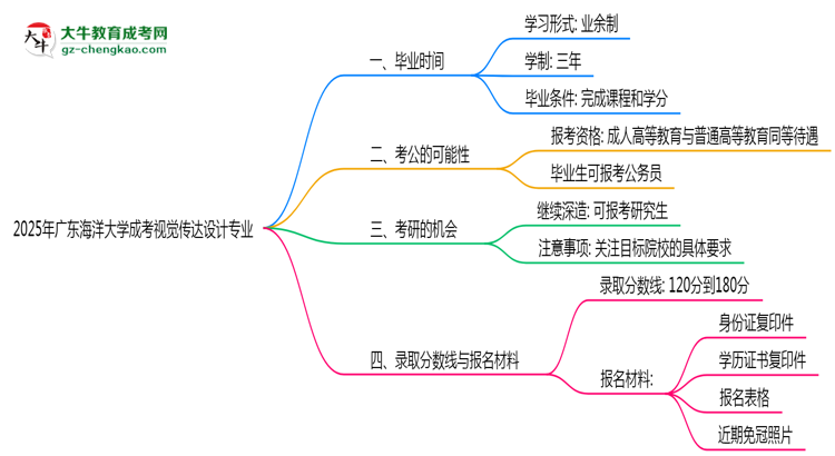 廣東海洋大學(xué)成考視覺傳達(dá)設(shè)計(jì)專業(yè)需多久完成并拿證？（2025年新）思維導(dǎo)圖