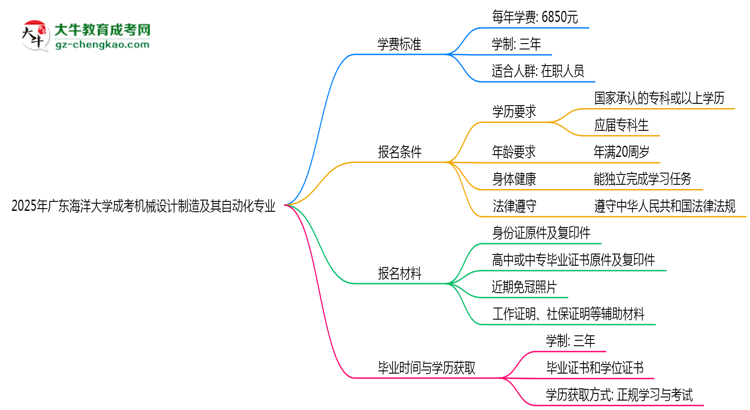 2025年廣東海洋大學(xué)成考機(jī)械設(shè)計制造及其自動化專業(yè)最新學(xué)費(fèi)標(biāo)準(zhǔn)多少思維導(dǎo)圖