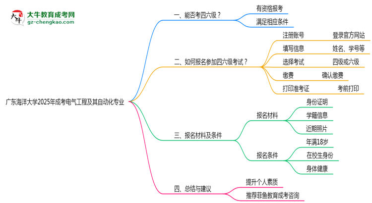 廣東海洋大學(xué)2025年成考電氣工程及其自動(dòng)化專業(yè)生可不可以考四六級(jí)？思維導(dǎo)圖