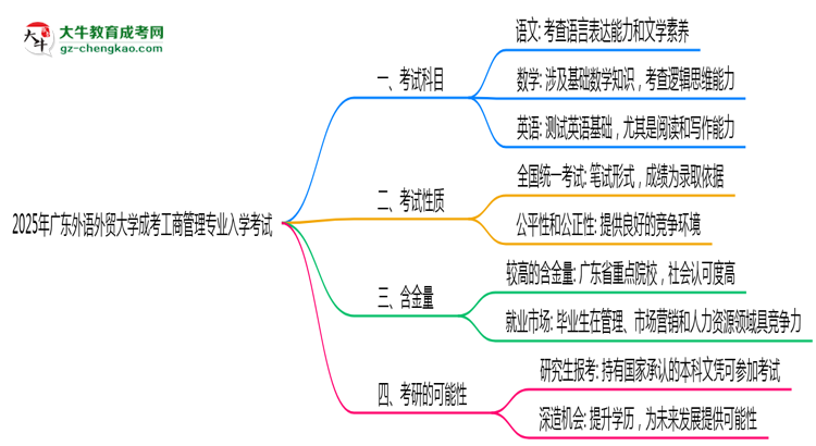2025年廣東外語外貿(mào)大學(xué)成考工商管理專業(yè)入學(xué)考試科目有哪些？思維導(dǎo)圖