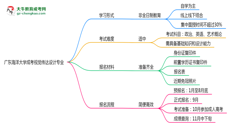 廣東海洋大學(xué)成考視覺傳達(dá)設(shè)計專業(yè)是全日制的嗎？（2025最新）思維導(dǎo)圖
