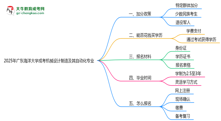 2025年廣東海洋大學成考機械設計制造及其自動化專業(yè)最新加分政策及條件思維導圖