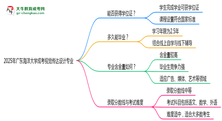 2025年廣東海洋大學(xué)成考視覺(jué)傳達(dá)設(shè)計(jì)專(zhuān)業(yè)能拿學(xué)位證嗎？思維導(dǎo)圖