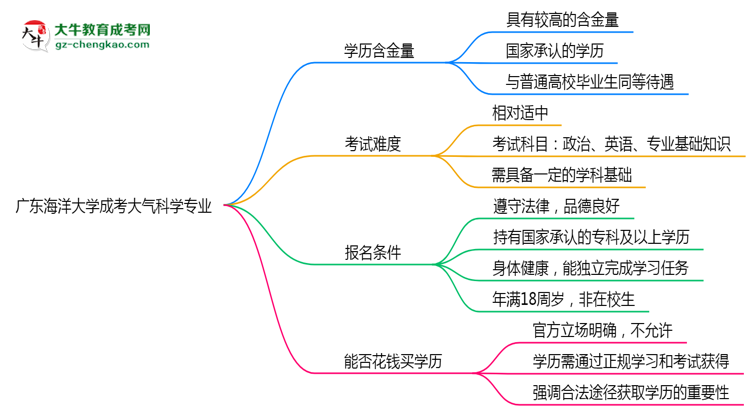 廣東海洋大學(xué)成考大氣科學(xué)專(zhuān)業(yè)是全日制的嗎？（2025最新）思維導(dǎo)圖