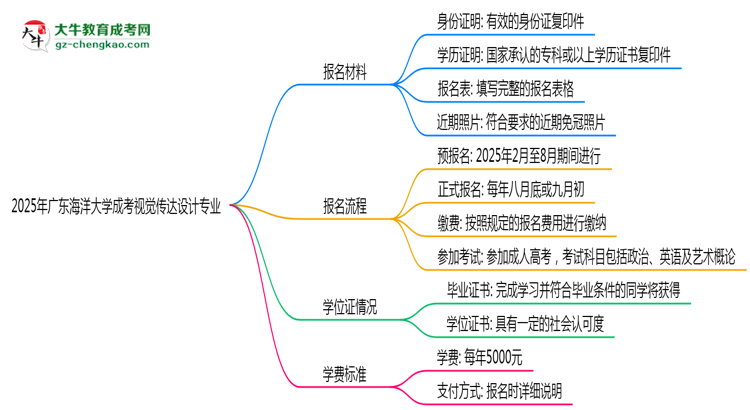 2025年廣東海洋大學(xué)成考視覺傳達(dá)設(shè)計(jì)專業(yè)報(bào)名材料需要什么？思維導(dǎo)圖