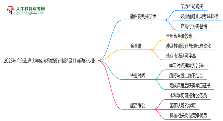 2025年廣東海洋大學(xué)成考機械設(shè)計制造及其自動化專業(yè)學(xué)歷花錢能買到嗎？思維導(dǎo)圖