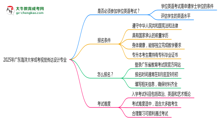 2025年廣東海洋大學(xué)成考視覺(jué)傳達(dá)設(shè)計(jì)專業(yè)要考學(xué)位英語(yǔ)嗎？思維導(dǎo)圖