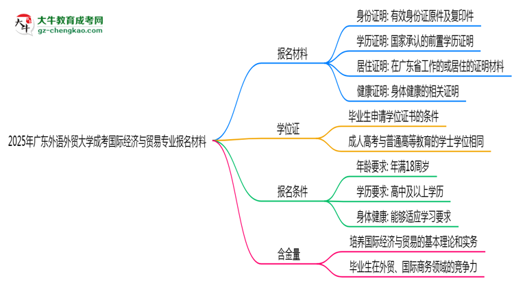 2025年廣東外語(yǔ)外貿(mào)大學(xué)成考國(guó)際經(jīng)濟(jì)與貿(mào)易專業(yè)報(bào)名材料需要什么？思維導(dǎo)圖