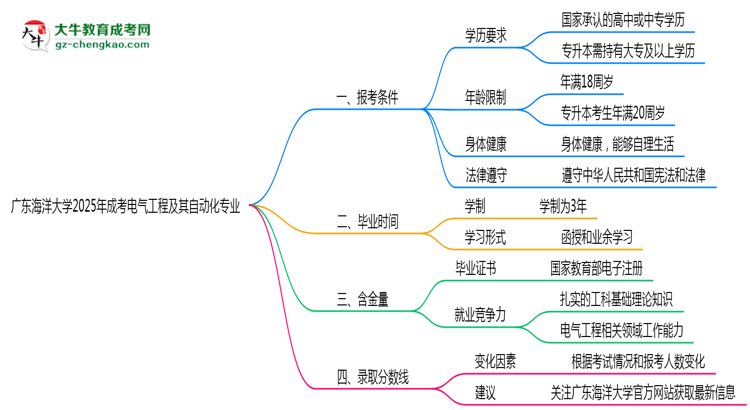 廣東海洋大學(xué)2025年成考電氣工程及其自動(dòng)化專(zhuān)業(yè)報(bào)考條件是什么思維導(dǎo)圖