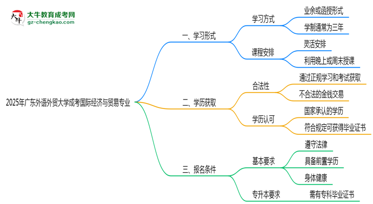 廣東外語外貿(mào)大學(xué)成考國際經(jīng)濟與貿(mào)易專業(yè)是全日制的嗎？（2025最新）思維導(dǎo)圖