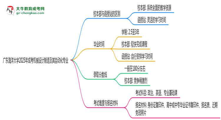 廣東海洋大學(xué)2025年成考機(jī)械設(shè)計(jì)制造及其自動(dòng)化專業(yè)校本部和函授站哪個(gè)更好？思維導(dǎo)圖