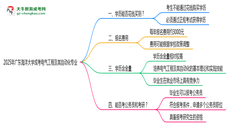 2025年廣東海洋大學(xué)成考電氣工程及其自動化專業(yè)學(xué)歷花錢能買到嗎？思維導(dǎo)圖