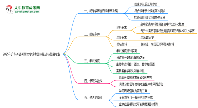 2025年廣東外語外貿(mào)大學(xué)成考國際經(jīng)濟(jì)與貿(mào)易專業(yè)能考事業(yè)編嗎？思維導(dǎo)圖