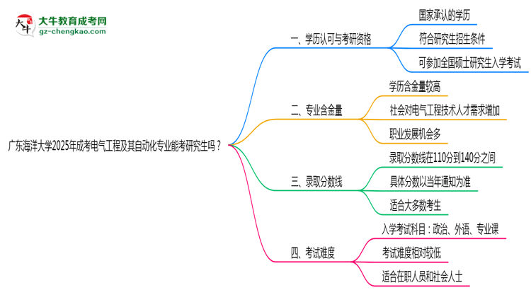 廣東海洋大學(xué)2025年成考電氣工程及其自動(dòng)化專(zhuān)業(yè)能考研究生嗎？思維導(dǎo)圖