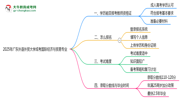 2025年廣東外語(yǔ)外貿(mào)大學(xué)成考國(guó)際經(jīng)濟(jì)與貿(mào)易專業(yè)學(xué)歷能報(bào)考教資嗎？思維導(dǎo)圖