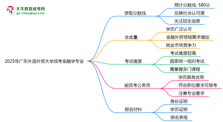2025年廣東外語外貿(mào)大學(xué)成考金融學(xué)專業(yè)錄取分數(shù)線是多少？思維導(dǎo)圖