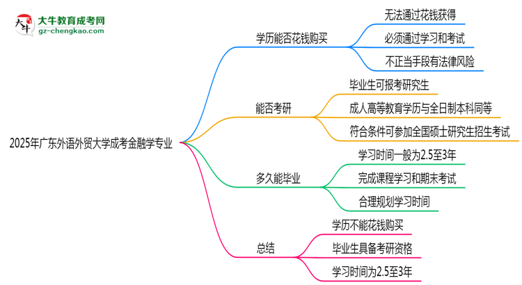 2025年廣東外語外貿(mào)大學(xué)成考金融學(xué)專業(yè)學(xué)歷花錢能買到嗎？思維導(dǎo)圖