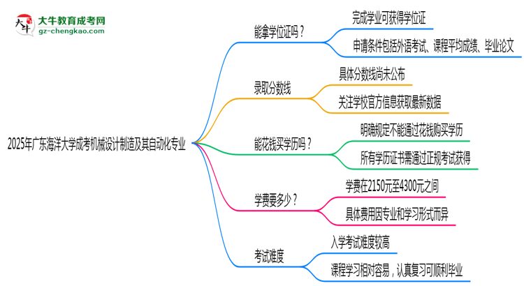 2025年廣東海洋大學(xué)成考機(jī)械設(shè)計(jì)制造及其自動(dòng)化專業(yè)能拿學(xué)位證嗎？思維導(dǎo)圖