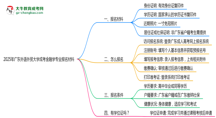 2025年廣東外語外貿(mào)大學成考金融學專業(yè)報名材料需要什么？思維導圖