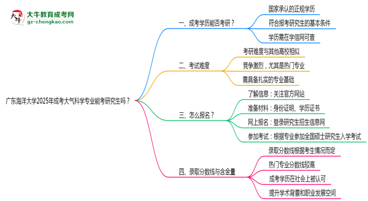 廣東海洋大學2025年成考大氣科學專業(yè)能考研究生嗎？思維導圖