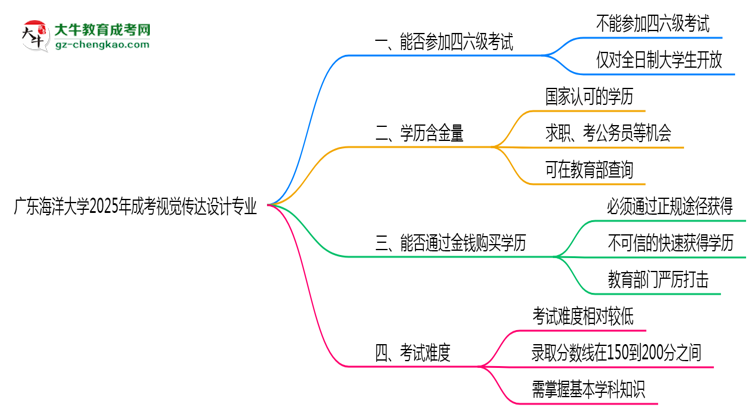 廣東海洋大學(xué)2025年成考視覺傳達(dá)設(shè)計(jì)專業(yè)生可不可以考四六級(jí)？思維導(dǎo)圖