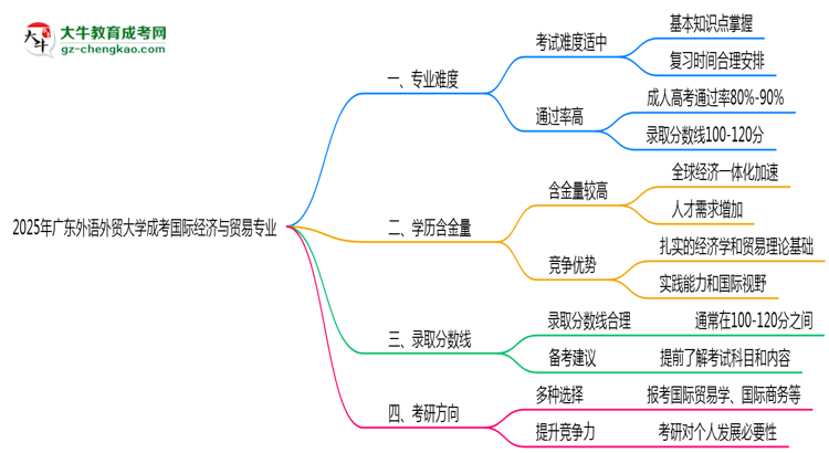 2025年廣東外語(yǔ)外貿(mào)大學(xué)成考國(guó)際經(jīng)濟(jì)與貿(mào)易專業(yè)難不難？思維導(dǎo)圖