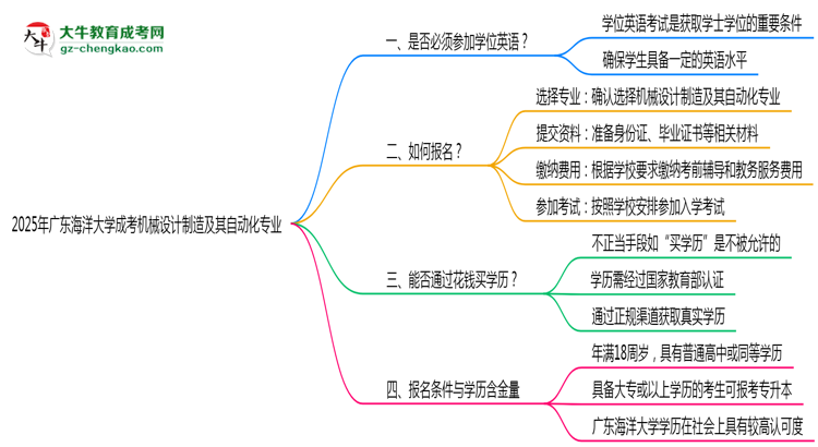 2025年廣東海洋大學(xué)成考機(jī)械設(shè)計(jì)制造及其自動(dòng)化專業(yè)要考學(xué)位英語(yǔ)嗎？思維導(dǎo)圖