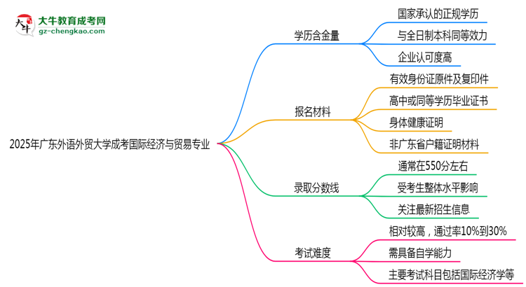 2025年廣東外語外貿(mào)大學成考國際經(jīng)濟與貿(mào)易專業(yè)學歷的含金量怎么樣？思維導圖