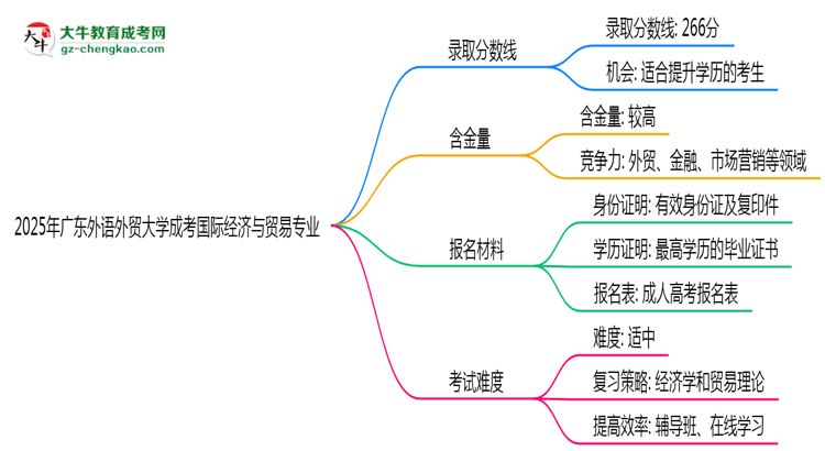 2025年廣東外語外貿(mào)大學成考國際經(jīng)濟與貿(mào)易專業(yè)錄取分數(shù)線是多少？思維導圖