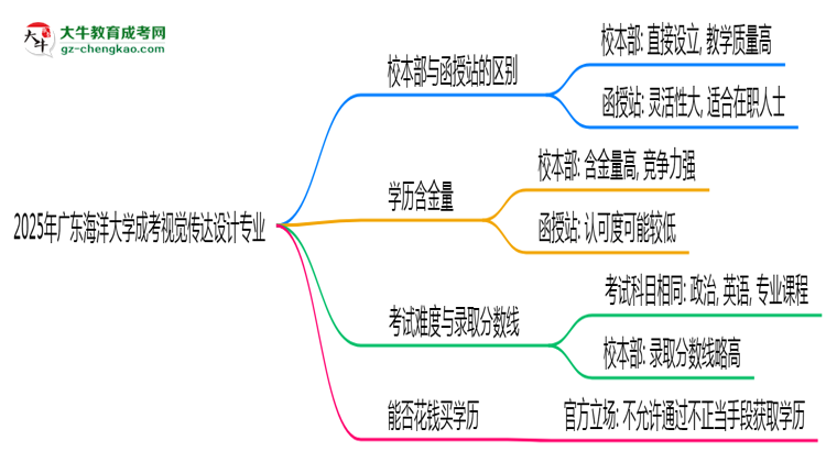 廣東海洋大學(xué)2025年成考視覺傳達(dá)設(shè)計(jì)專業(yè)校本部和函授站哪個(gè)更好？思維導(dǎo)圖